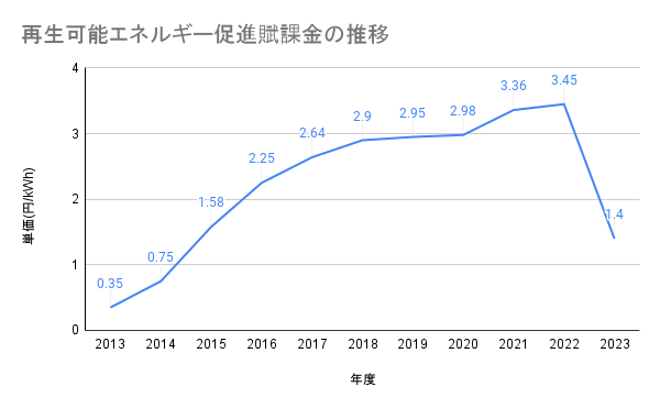 PPAモデルのメリット・デメリット 初期費用0円で太陽光発電が導入  